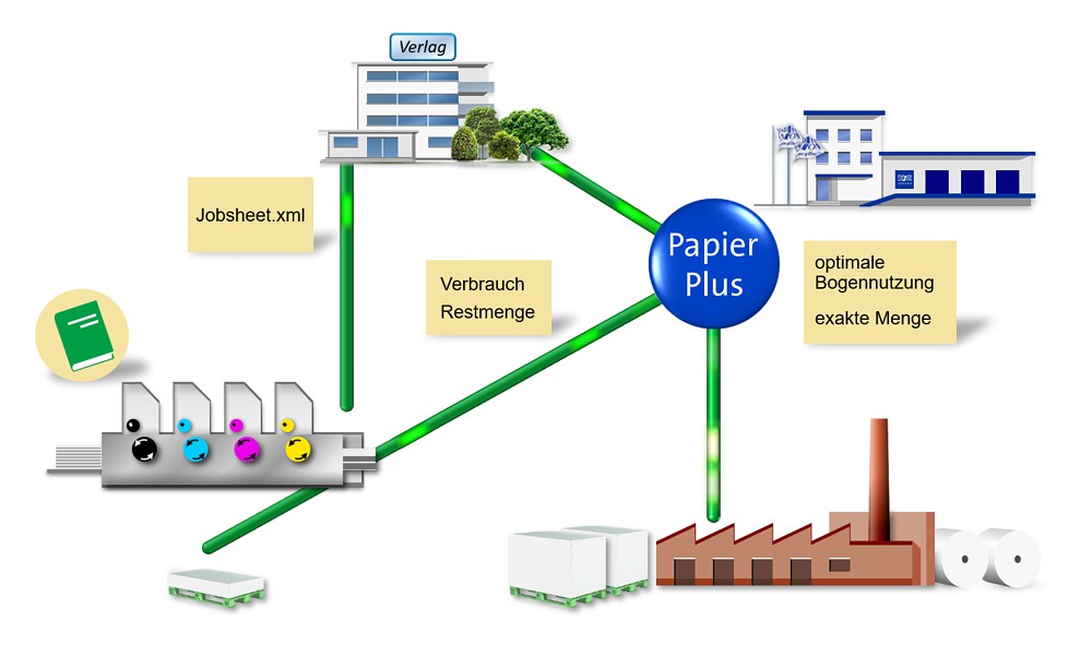 Schematische Infografik, die im Verlagswesen das Zusammenspiel zwischen Verlag, Druckerei und Papierhändler darstellt. Zwischen allen Beteiligten besteht kontinierlicher Austausch über die benötigten Papiermengen.